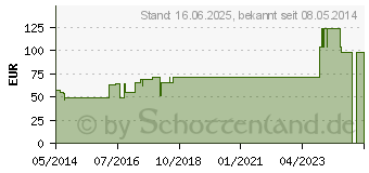 Preistrend fr APERNYL Stifte (03085511)