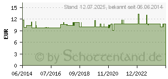 Preistrend fr MAMMUTL ASE Massagel (03086278)