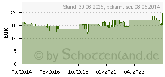 Preistrend fr NEUROPSORI Basispflege Sensitive Creme (03086284)