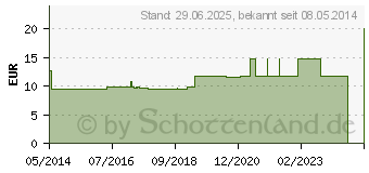 Preistrend fr SENI Active Inkontinenzslip Einmal L (03086551)