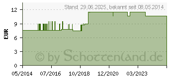 Preistrend fr SENI Active Inkontinenzslip Einmal M (03086640)