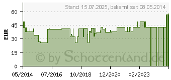 Preistrend fr BD PLASTIPAK Spr.10 ml Luer Lok zentr. (03086841)