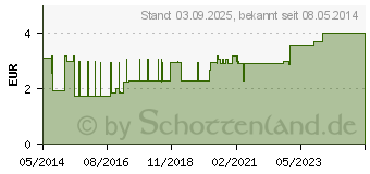 Preistrend fr BD MICROLANCE Kanle 23 G 1 1/4 0,6x30 mm (03086953)