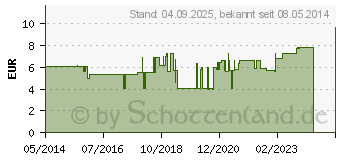 Preistrend fr BD MICROLANCE Kanle 22 G 1 0,7x25 mm (03087013)