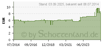 Preistrend fr BD MICROLANCE Kanle 21 G 2 0,8x50 mm (03087088)