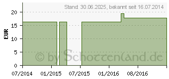 Preistrend fr DIENAPLEX N 1-V Tropfen (03087639)