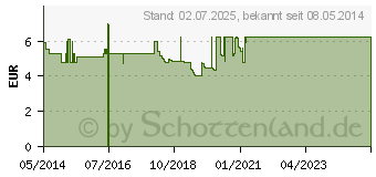 Preistrend fr CANDEREL Nachfllpackung Stckchen (03087792)