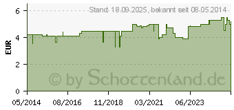 Preistrend fr SCHWARZKMMEL BIO gypt.l (03087964)