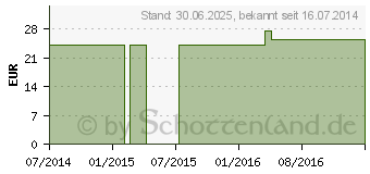 Preistrend fr DIENAPLEX N 1-V Tropfen (03088633)