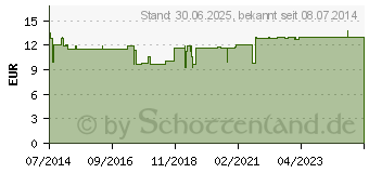 Preistrend fr KRBISKERN EXTRAKT Kapseln (03088780)