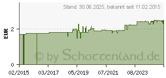 Preistrend fr KINDERLAKRITZ (03089087)