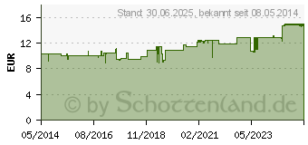 Preistrend fr DR.THEISS Beinwellsalbe (03090297)