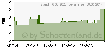 Preistrend fr AUGENKOMPRESSEN YPSIPAD 56x70 mm steril (03090340)