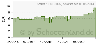 Preistrend fr AKILWINTER Creme (03090498)