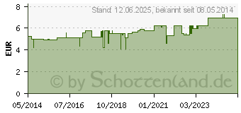 Preistrend fr TACTU MOBIL Salbe (03090512)