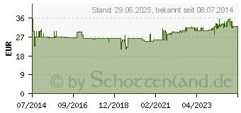 Preistrend fr SANGO KORALLE Kapseln (03090713)