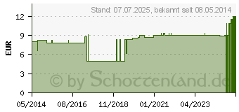 Preistrend fr RSCH GOLD Ball.Kath.Frau Ch 12 5-15 ml 180105 (03091351)