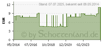 Preistrend fr RSCH GOLD Ball.Kath.Frau Ch 14 5-15 ml 180105 (03091368)