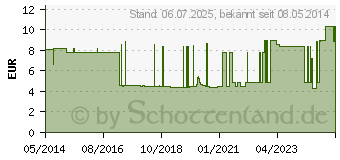 Preistrend fr RSCH GOLD Ball.Kath.Frau Ch 16 5-15 ml 180105 (03091374)