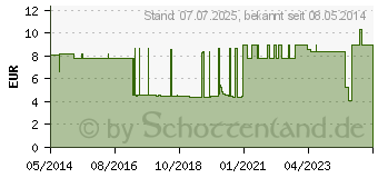 Preistrend fr RSCH GOLD Ball.Kath.Frau Ch 18 5-15 ml 180105 (03091380)