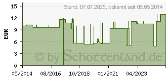 Preistrend fr RSCH GOLD Ball.Kath.Ch 16 30-50 ml Tiemann (03091612)