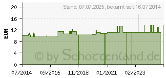 Preistrend fr RSCH GOLD Ball.Kath.Ch 20 30-50 ml Tiemann (03091635)