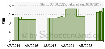 Preistrend fr RSCH GOLD Ball.Kath.Ch 22 30-50 ml Tiemann (03091641)