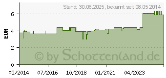 Preistrend fr NIERENSCHALE Edelstahl 25 cm (03097744)