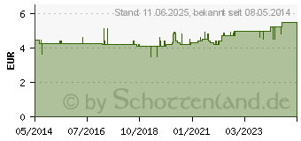 Preistrend fr TABLETTENMRSER (03098749)