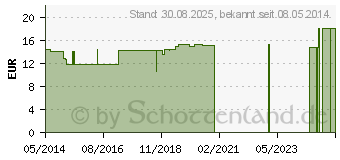 Preistrend fr COMPRESSANA GoWell Med Thermo So.35-38 Gr.2 anth. (03104906)