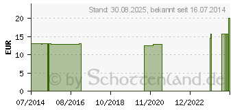 Preistrend fr COMPRESSANA GoWell Med Thermo So.39-42 Gr.3 anth. (03104912)