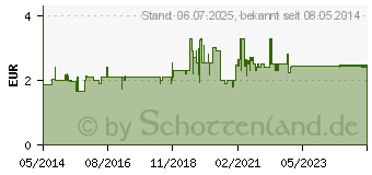 Preistrend fr JODID 100 HEXAL Tabletten (03106130)