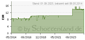 Preistrend fr BRONCHIKATT Tabletten (03107276)