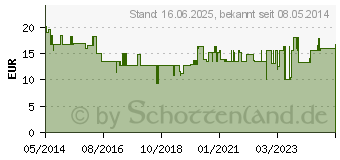 Preistrend fr AUTODERM Extra Hautantiseptikum Sprhflasche (03107359)