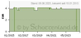 Preistrend fr INTERDENTALBRSTE 0,6 Mini Doft (03109370)