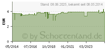 Preistrend fr INTERDENTALBRSTE 0,4 m.Wechselgriff Doft (03109418)