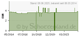 Preistrend fr INTERDENTALBRSTE 0,5 m.Wechselgriff Doft (03109424)