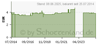 Preistrend fr INTERDENTALBRSTE 0,6 m.Wechselgriff Doft (03109430)