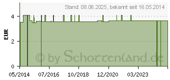 Preistrend fr INTERDENTALBRSTE 0,8 m.Wechselgriff Doft (03109482)