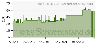 Preistrend fr LAVISAN Intensiv Fluid (03111148)