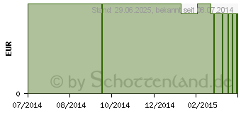 Preistrend fr SUPPLITT Apotheken-Mischung (03113868)