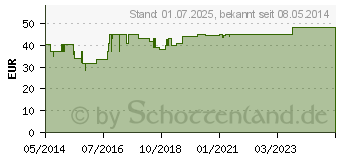 Preistrend fr EFAMOL 500 Kapseln (03113874)