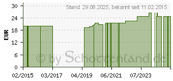 Preistrend fr COMPRESSANA Calypso 140den Sch.Str.Gr.2 SHB schw. (03115620)