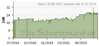 Preistrend fr COMPRESSANA Calypso 140den Sch.Str.Gr.5 SHB silk (03115867)