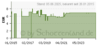 Preistrend fr HALLUFIX softies Hammerzehenpolster Gr.L 42-46 (03116430)