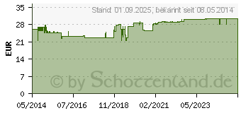 Preistrend fr BASIS CHOL Tabletten (03118914)