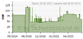 Preistrend fr SENI Lady Inkontinenzeinlage plus (03120727)