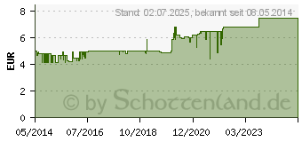 Preistrend fr ELMEX GELEE (03120822)