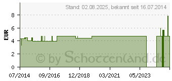 Preistrend fr PARO Isola Brstchen 1/9 mm zyl. (03125038)