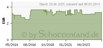 Preistrend fr SIDROGA Magen-Darm-Anregungstee Filterbeutel (03126233)